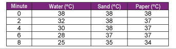 Sample data table of temperature readings of different materials in an ice bath.