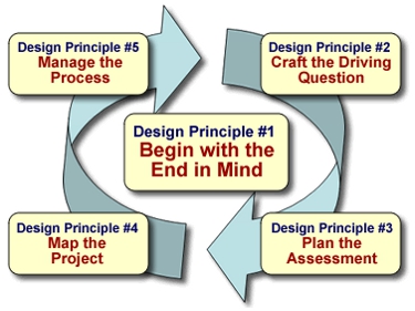 Designing PBL