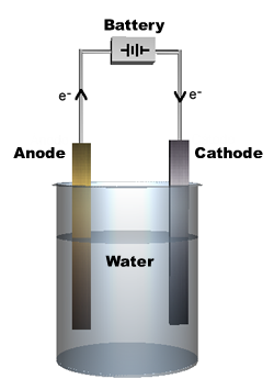 Electolysis of Water
