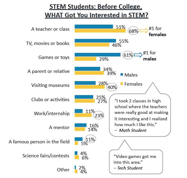 MS.Harris STEM Perceptions chart