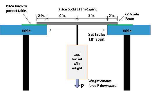 Concrete Beam Test